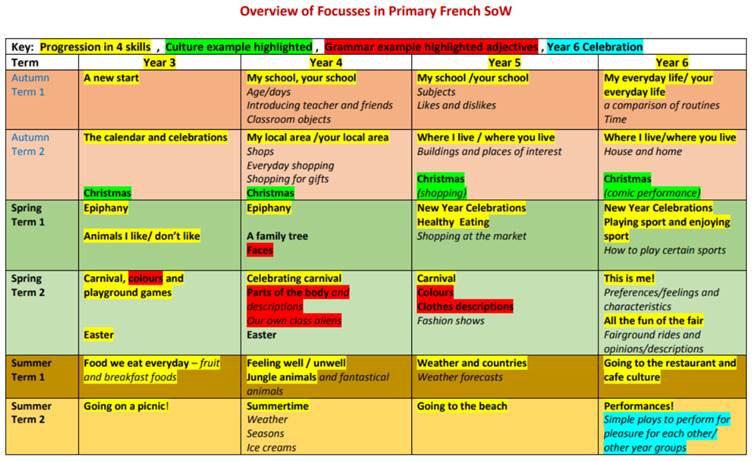 overview of focuses in primary french sow